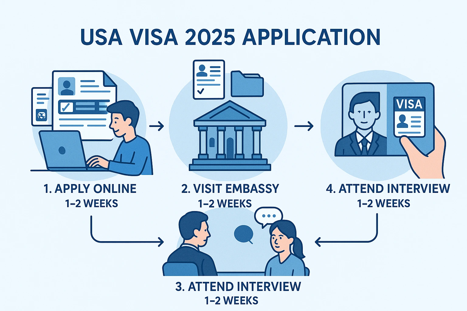 How to Apply for USA Visa from Pakistan | 2025 Step-by-Step Guide